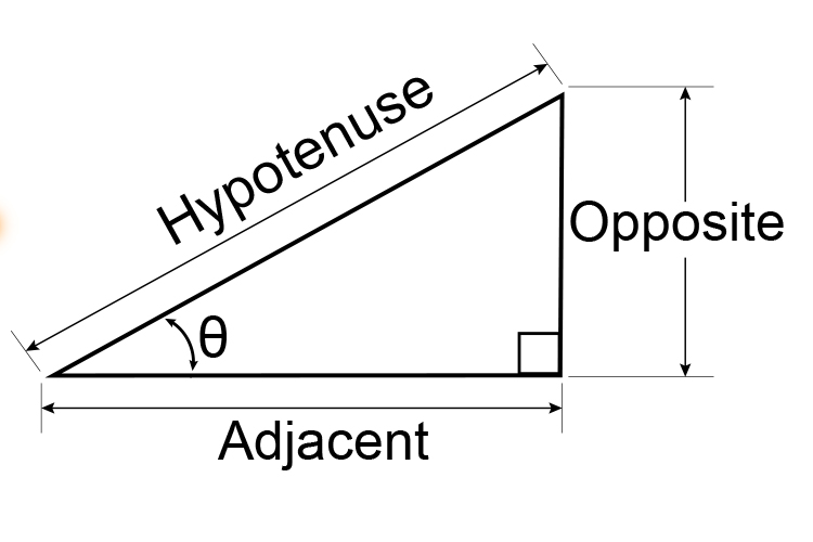 On a right-angle triangle the bottom side is called the adjacent, the vertical side is the opposite and the side opposite the right angle is the hypotenuse